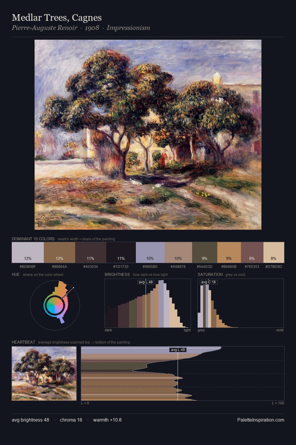 Medlar Trees, Cagnes palette card