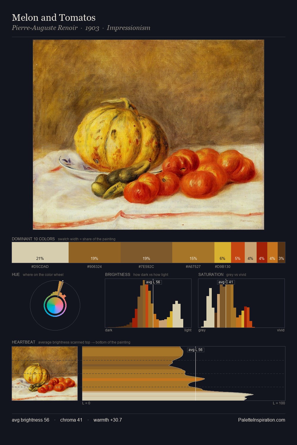 Melon and Tomatos palette card