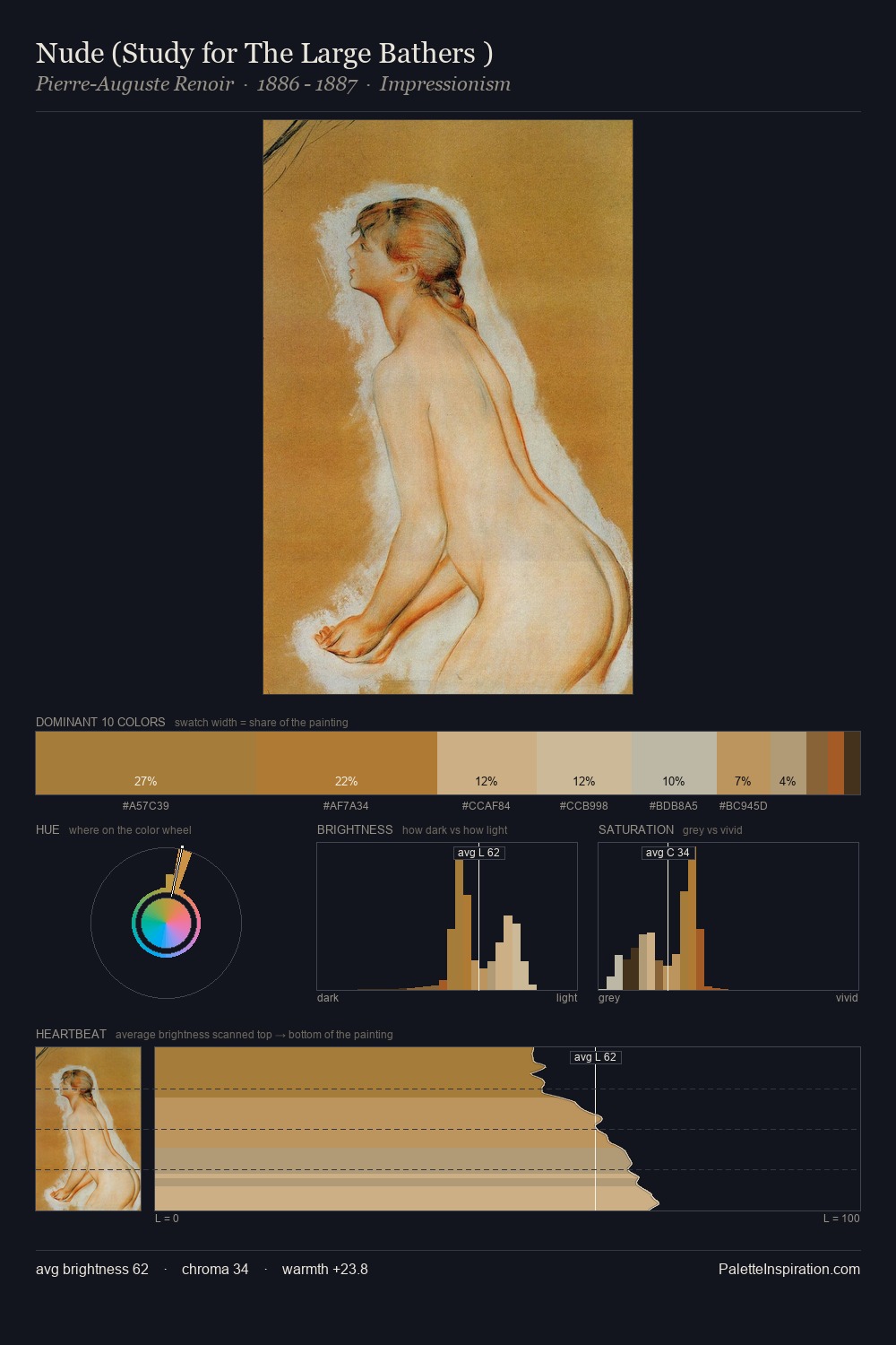 Nude (Study for The Large Bathers ) palette card