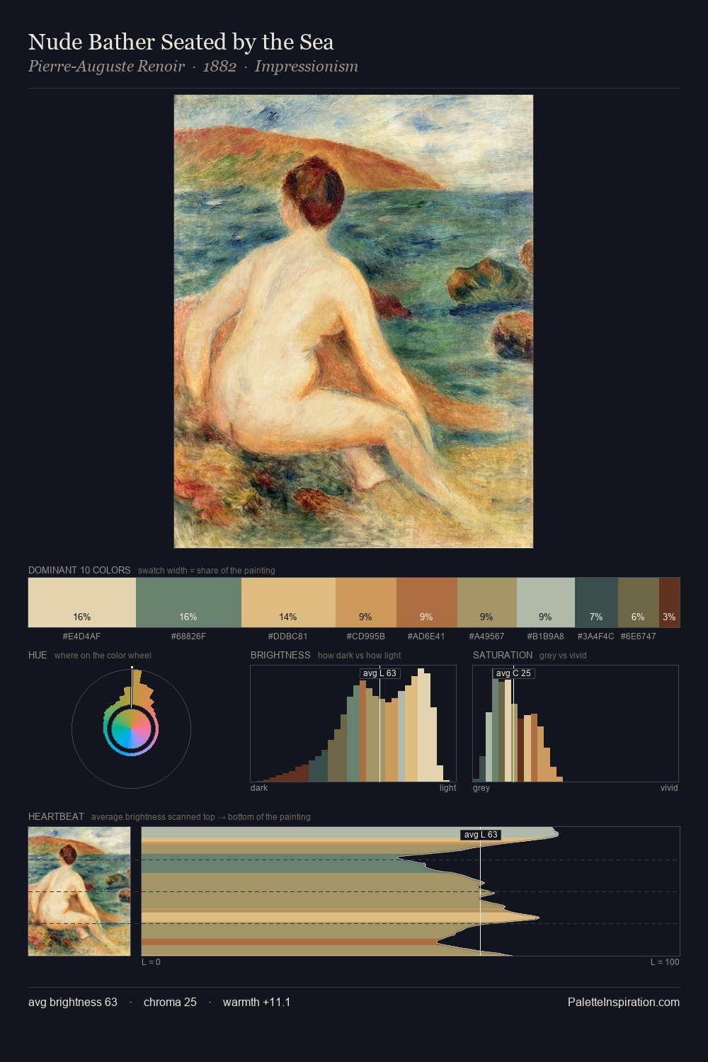 Nude Bather Seated by the Sea palette card