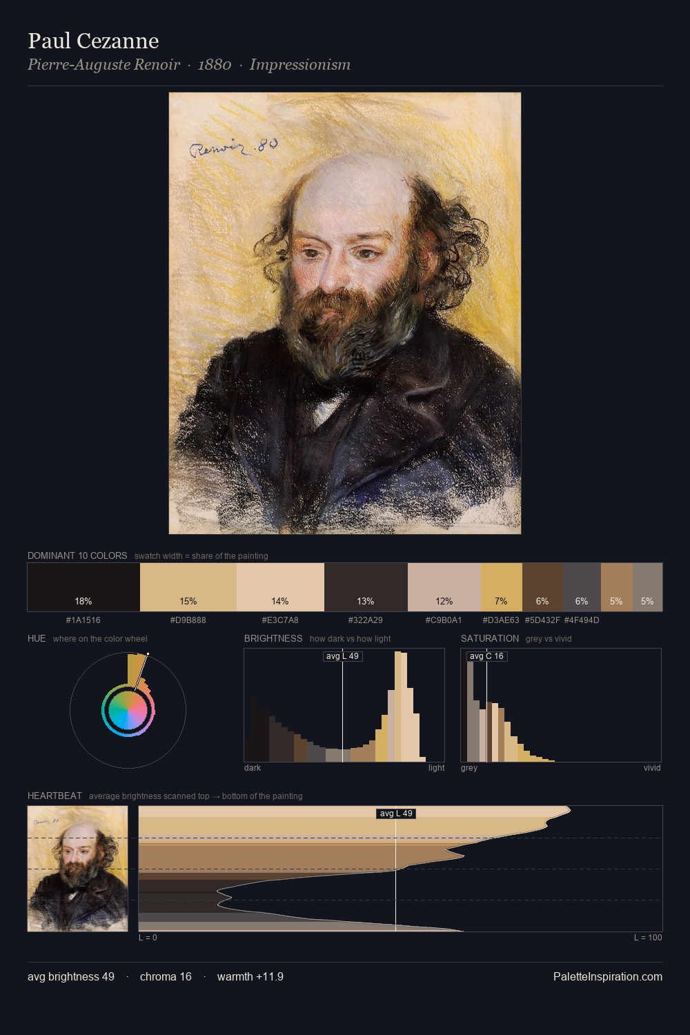 Paul Cezanne palette card