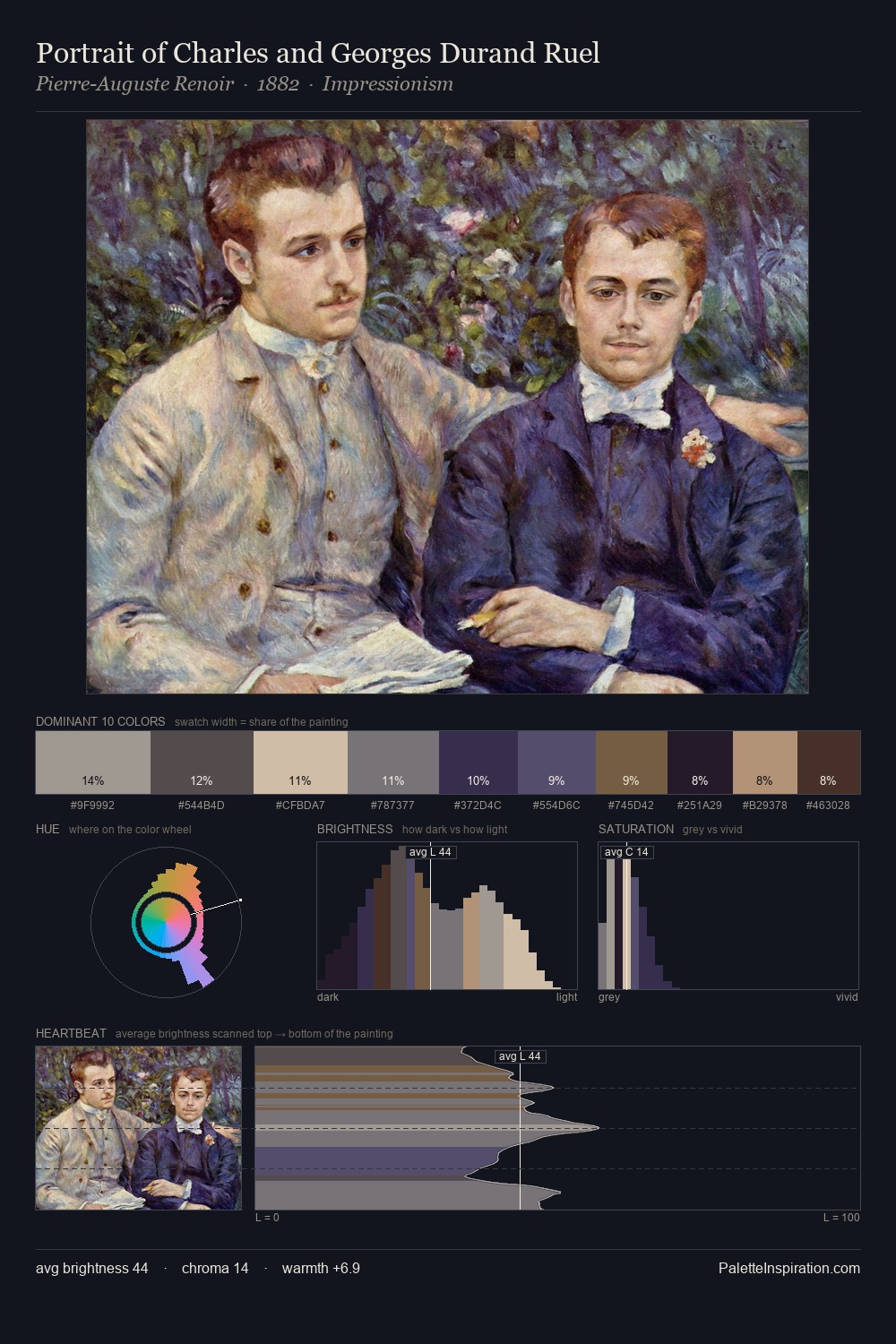 Portrait of Charles and Georges Durand Ruel palette card