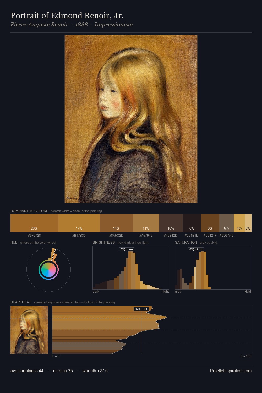 Portrait of Edmond Renoir, Jr. palette card