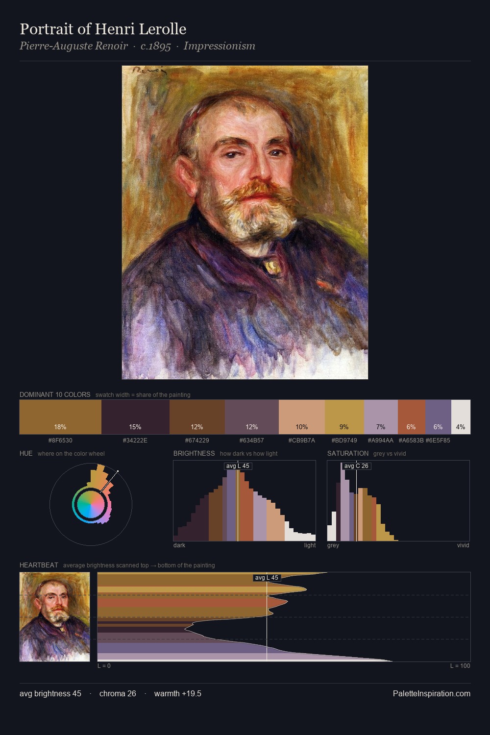Portrait of Henri Lerolle palette card