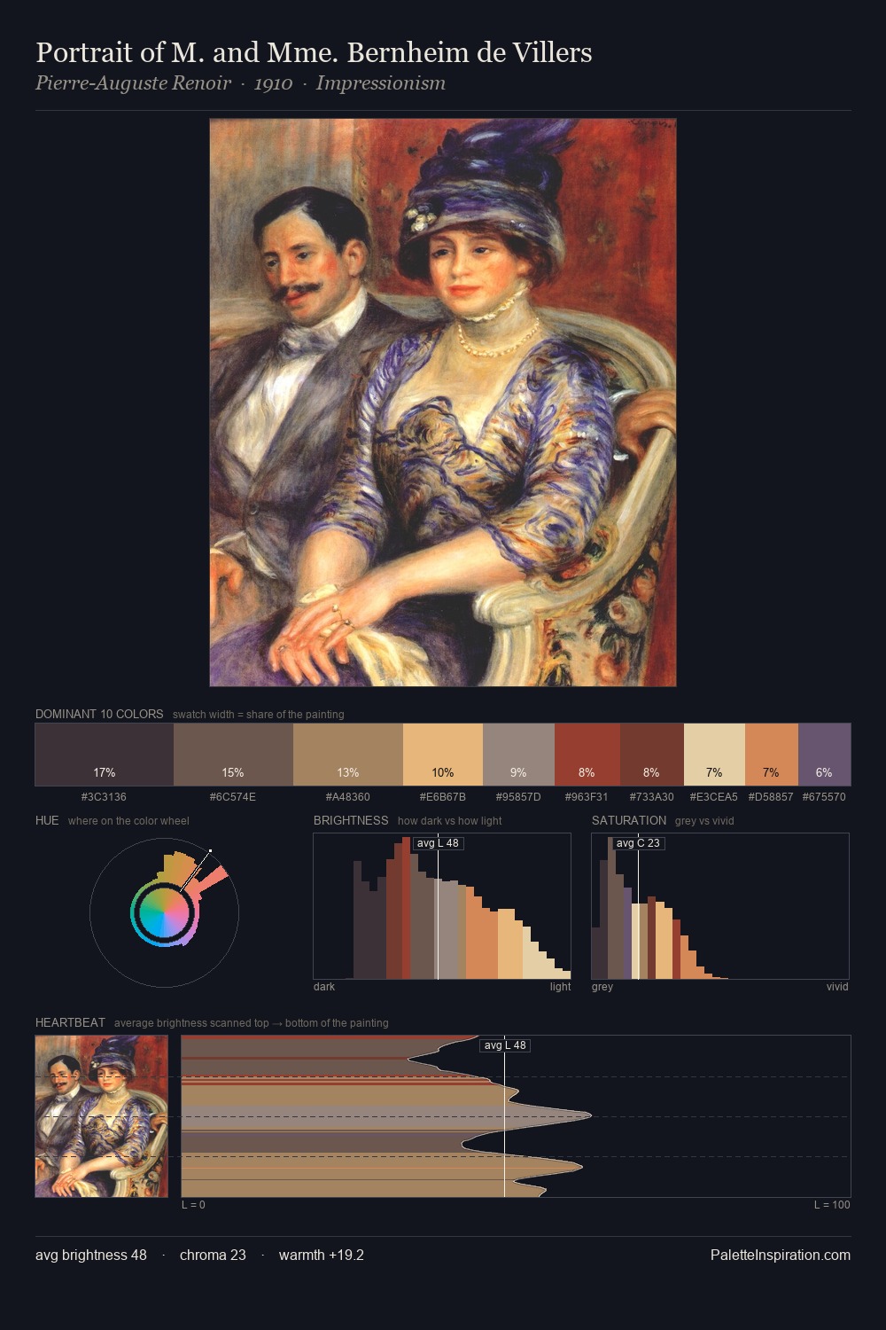 Portrait of M. and Mme. Bernheim de Villers palette card