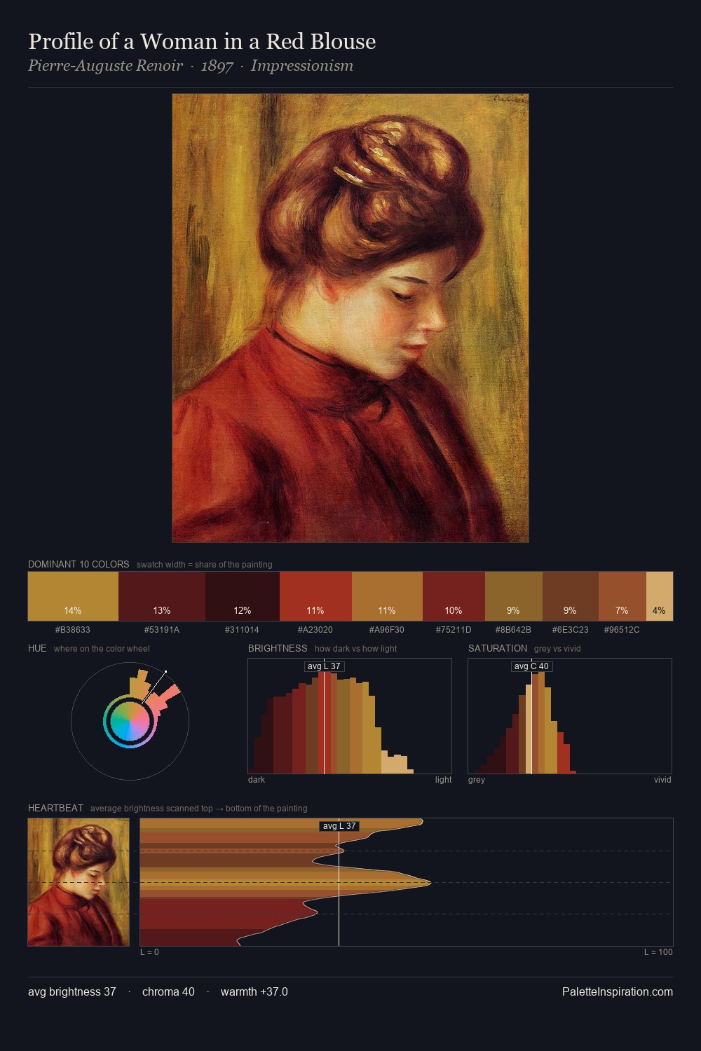 Profile of a Woman in a Red Blouse palette card