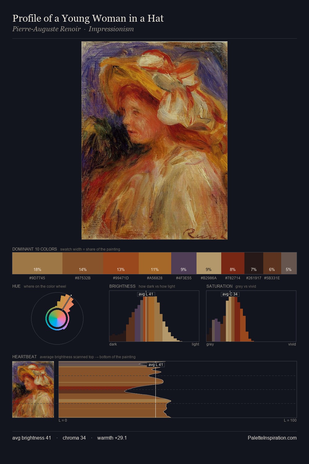 Profile of a Young Woman in a Hat palette card