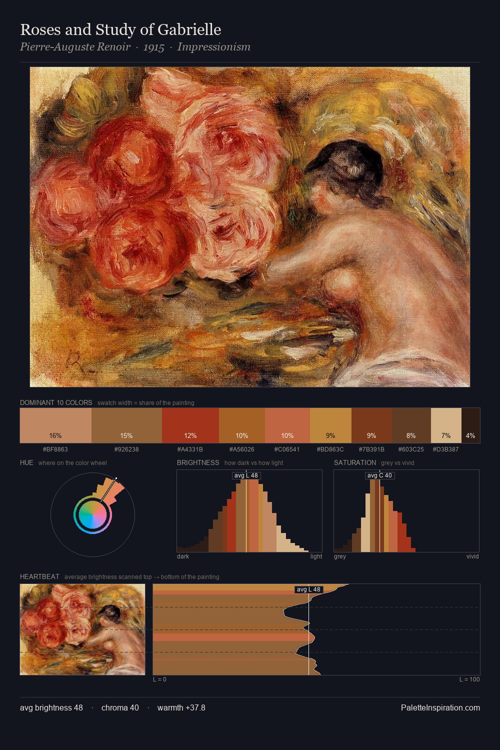 Roses and Study of Gabrielle palette card