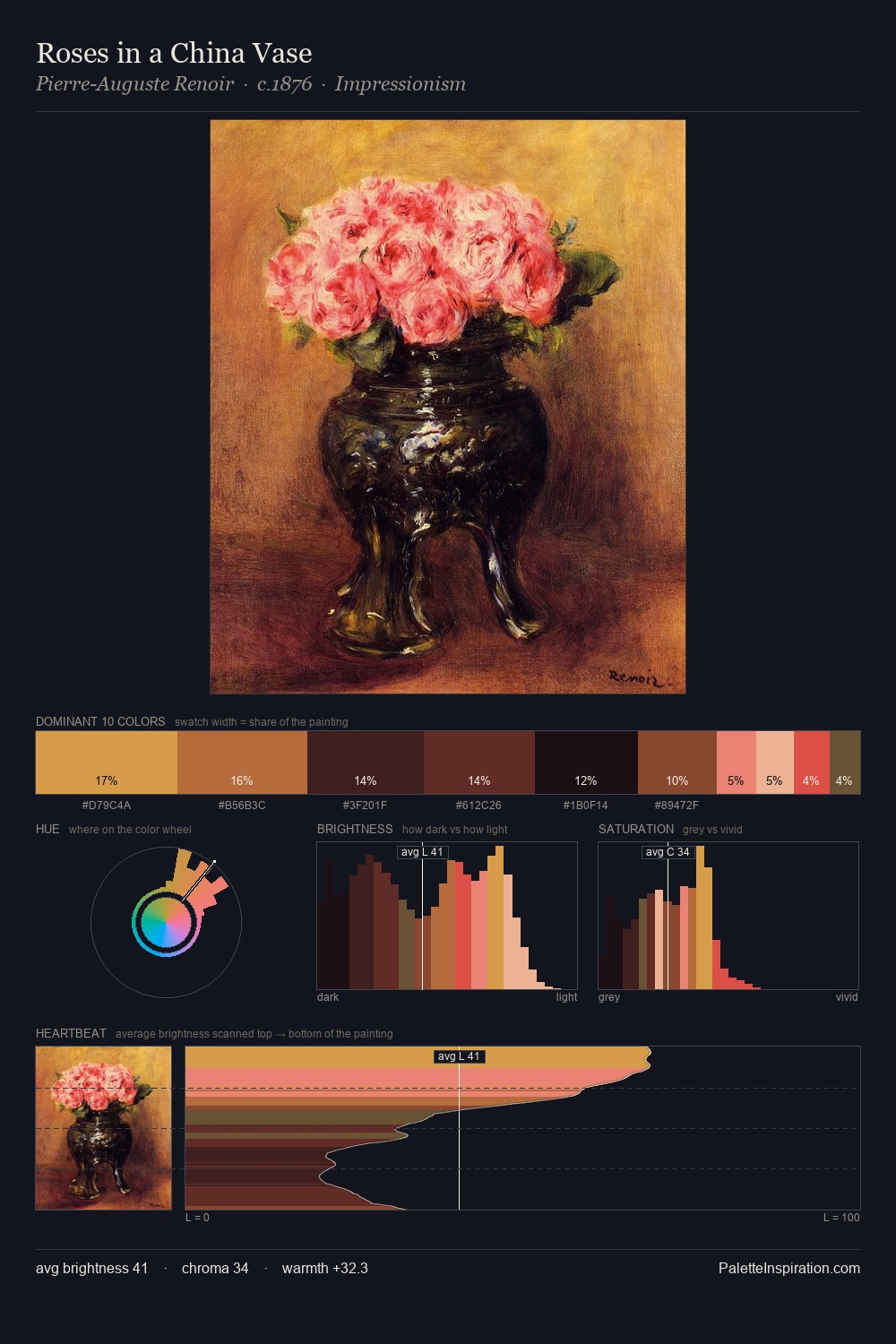 Roses in a China Vase palette card