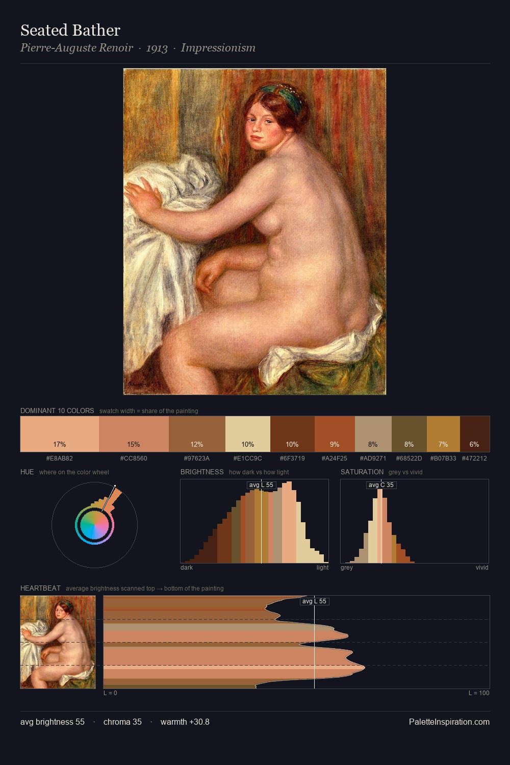 Seated Bather palette card