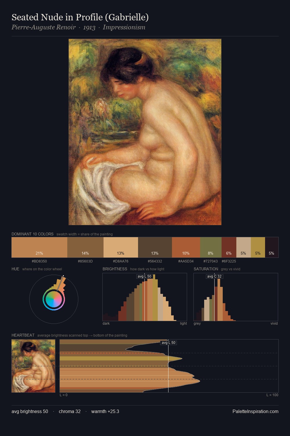 Seated Nude in Profile (Gabrielle) palette card