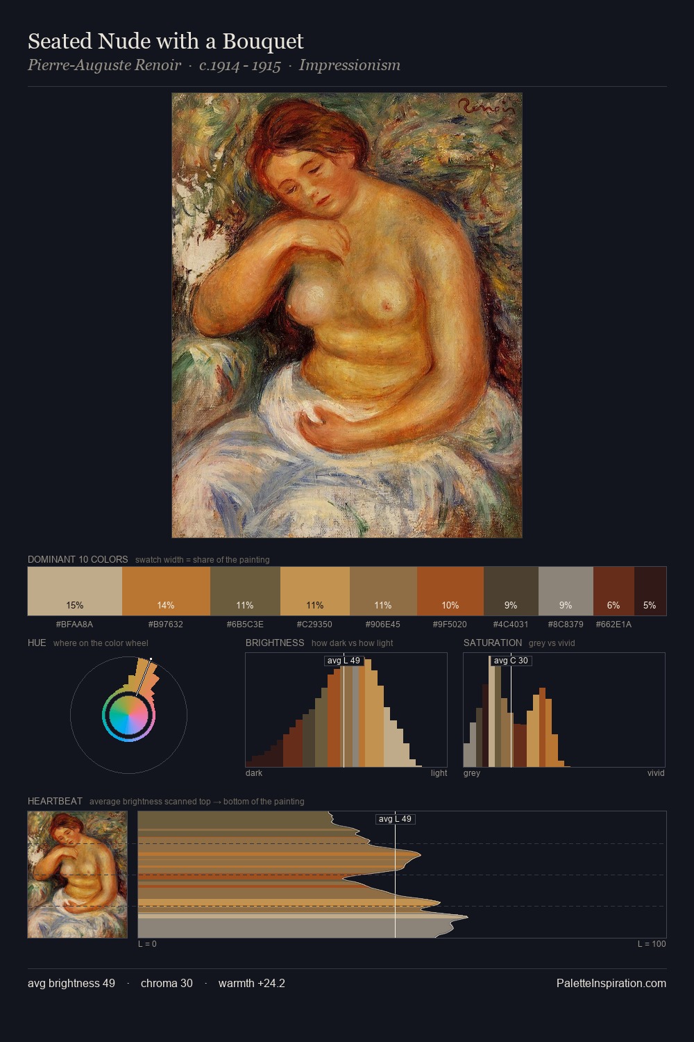 Seated Nude with a Bouquet palette card