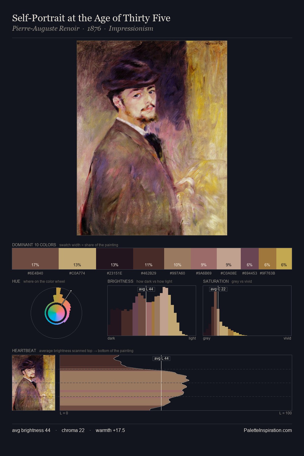 Self-Portrait at the Age of Thirty Five palette card