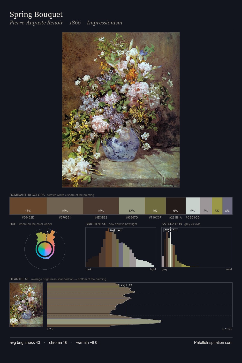 Spring Bouquet palette card