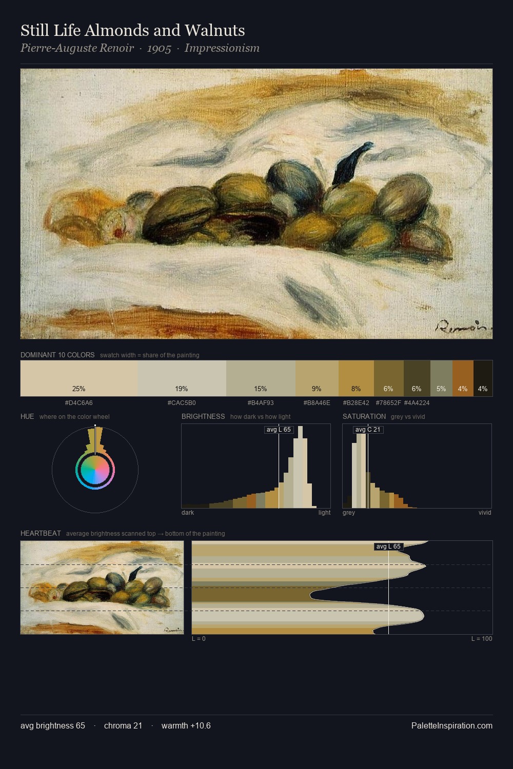 Still Life Almonds and Walnuts palette card