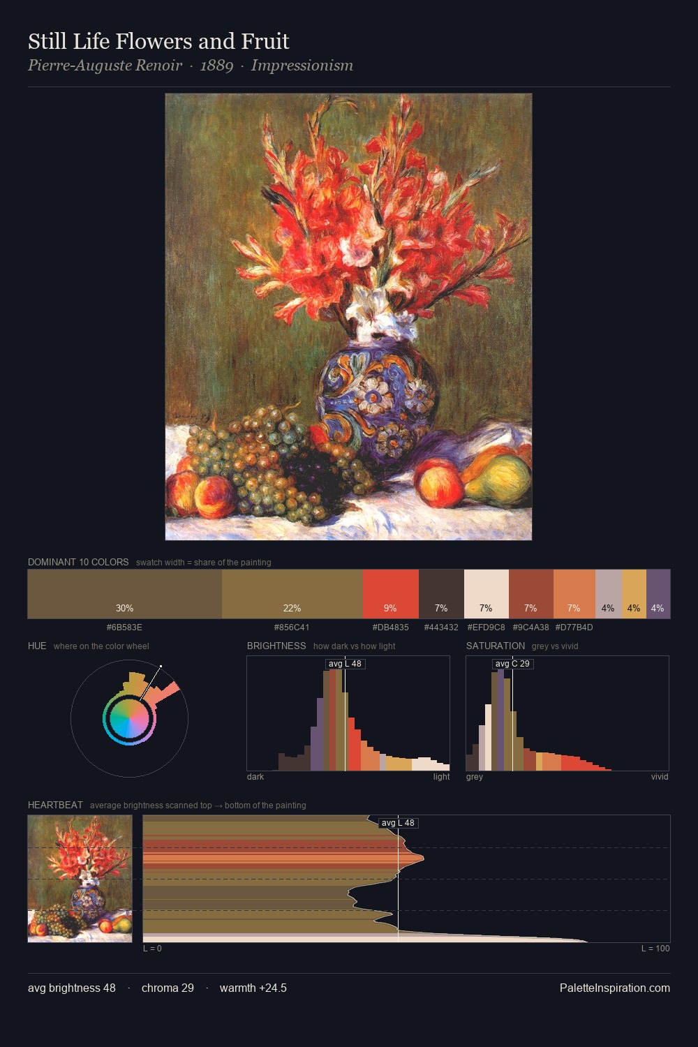 Still Life Flowers and Fruit palette card