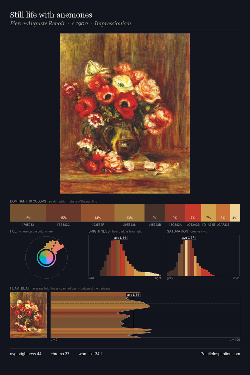 Still life with anemones palette card