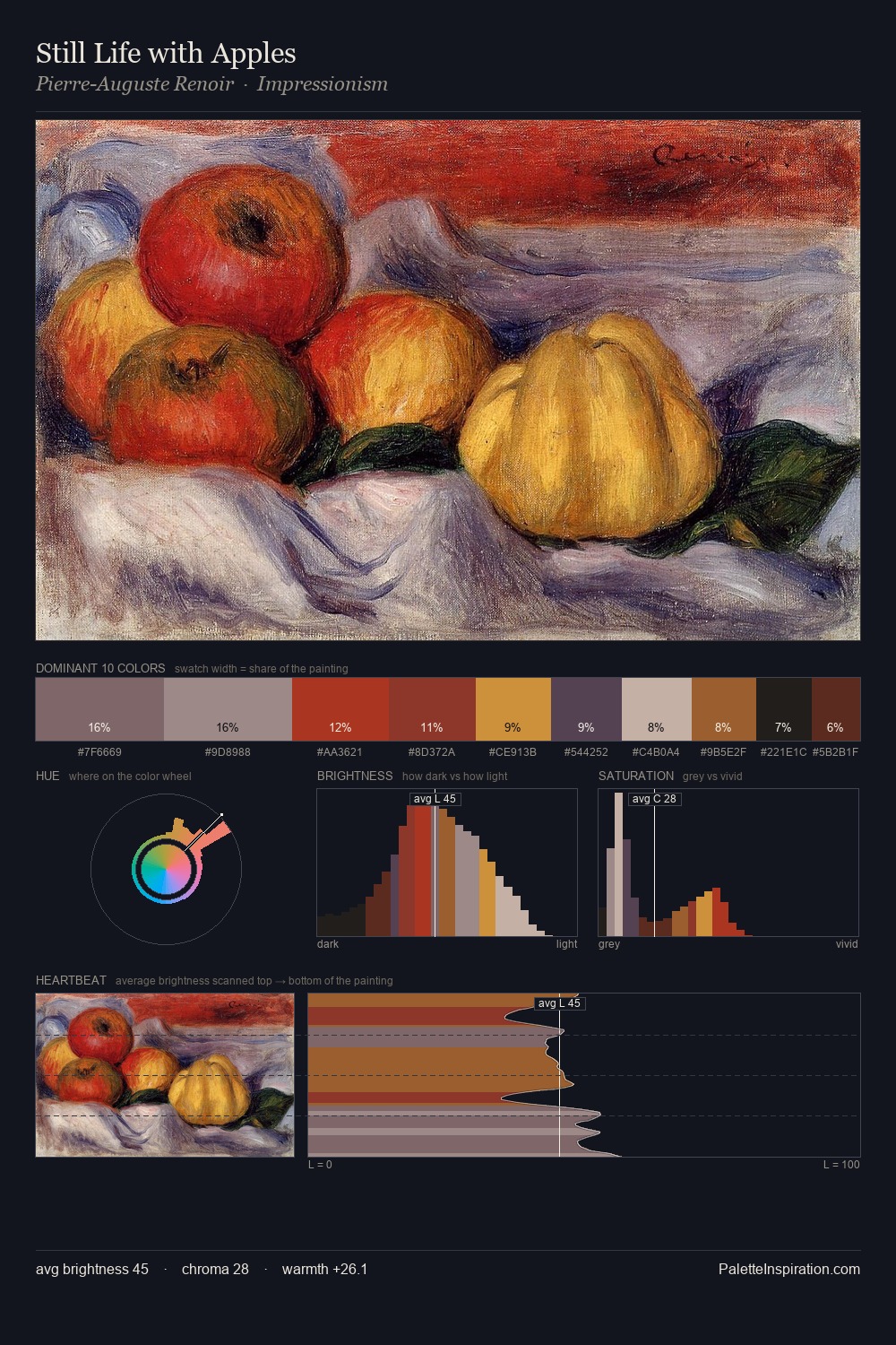 Still Life with Apples palette card