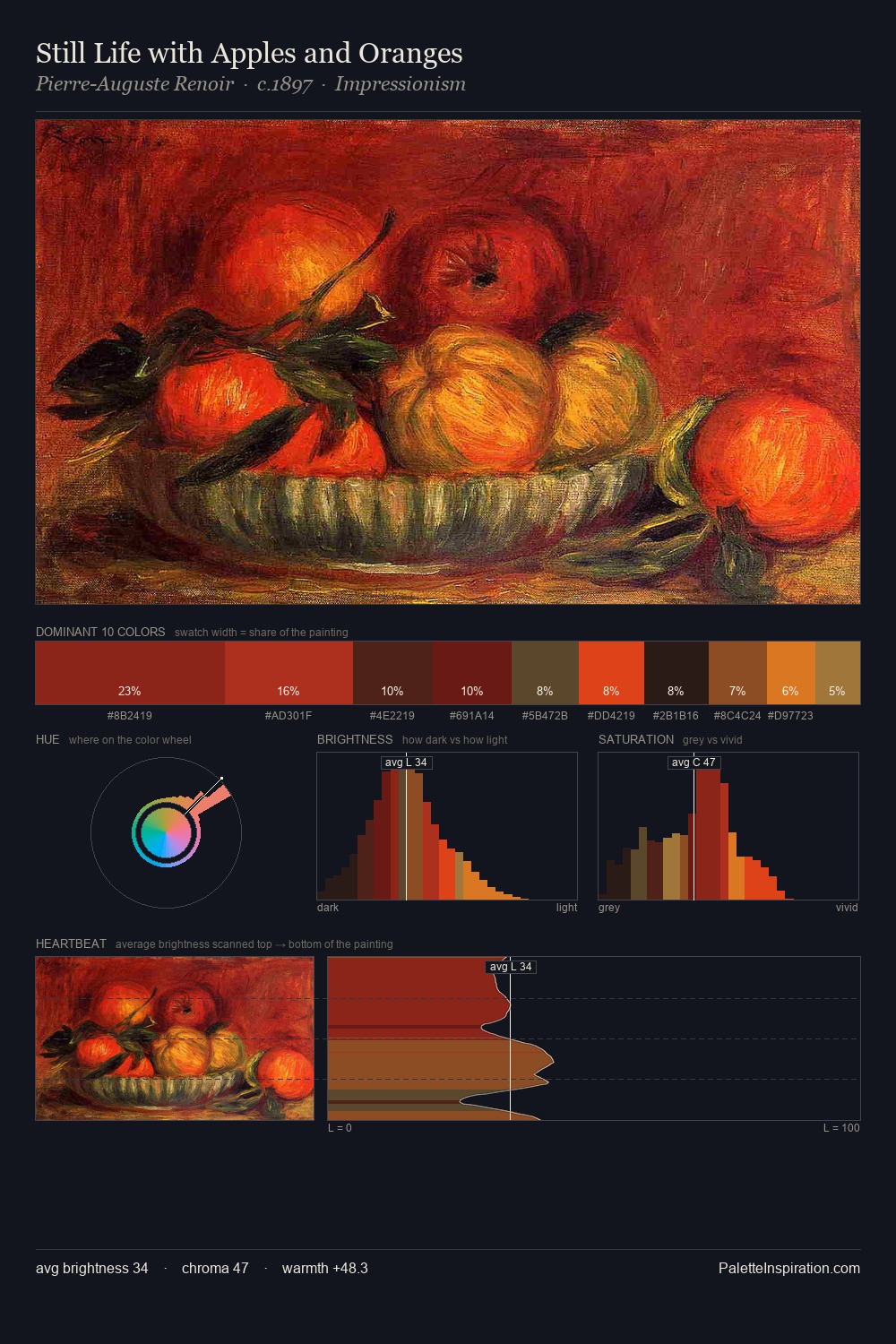 Still Life with Apples and Oranges palette card