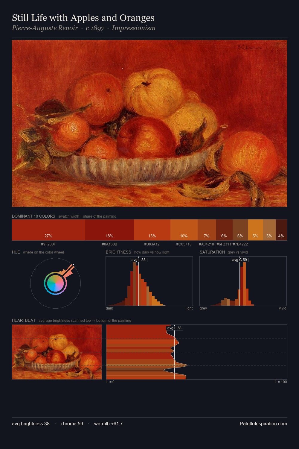Still Life with Apples and Oranges palette card