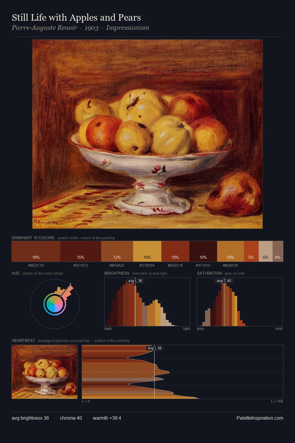 Still Life with Apples and Pears palette card