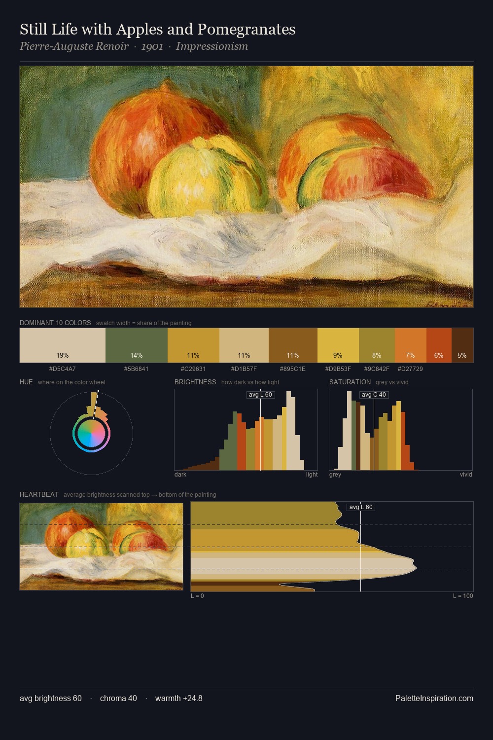 Still Life with Apples and Pomegranates palette card