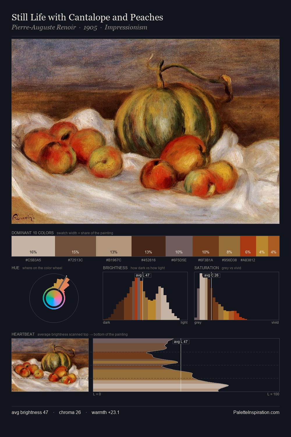 Still Life with Cantalope and Peaches palette card