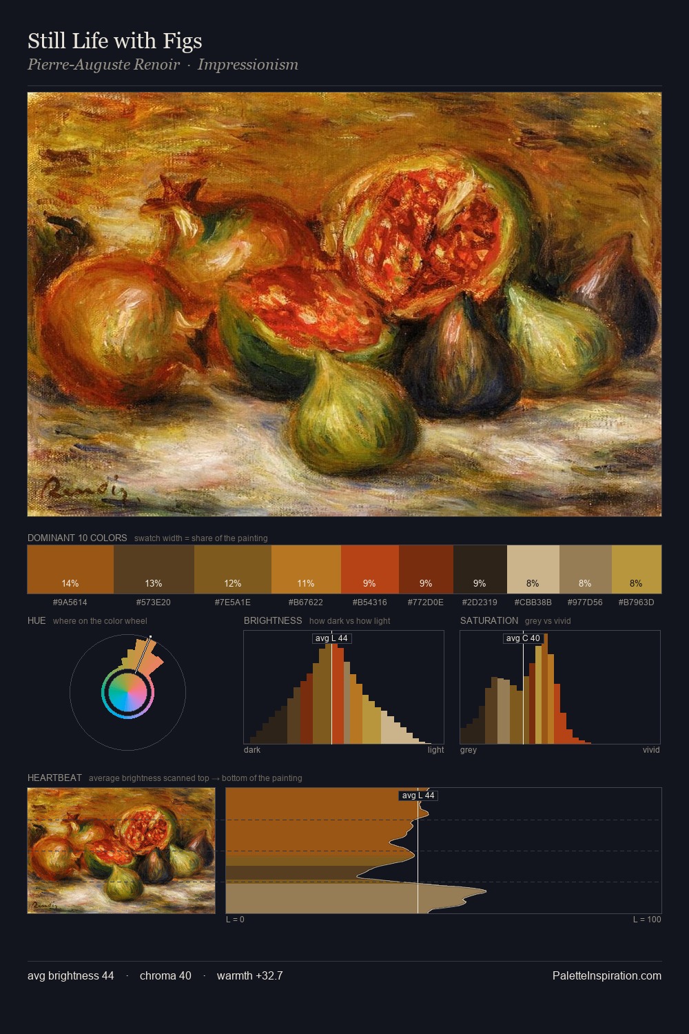 Still Life with Figs palette card