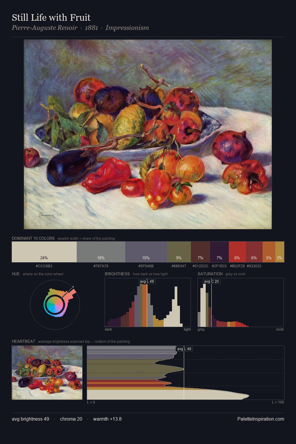 Still Life with Fruit palette card