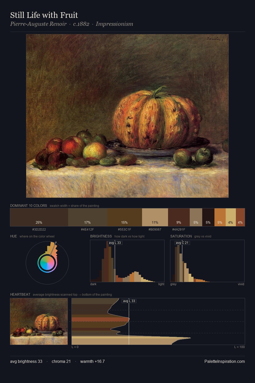 Still Life with Fruit palette card