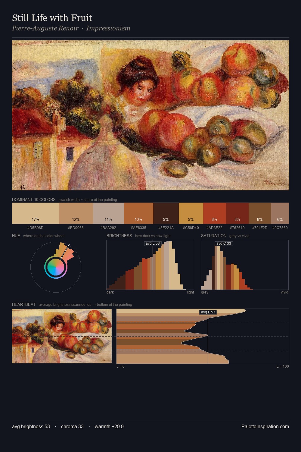 Still Life with Fruit palette card