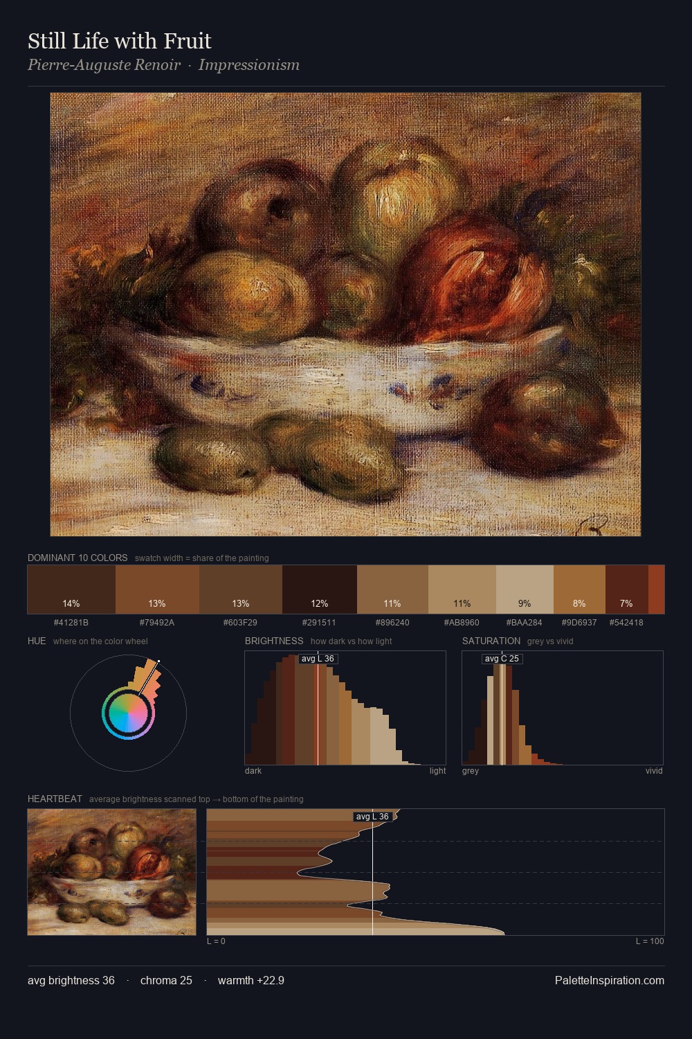 Still Life with Fruit palette card
