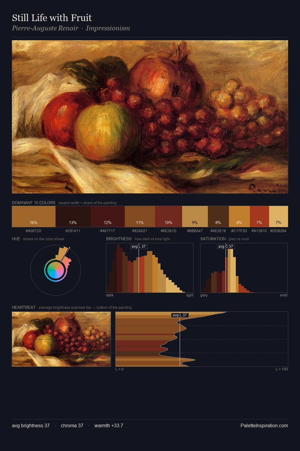 Still Life with Fruit palette card