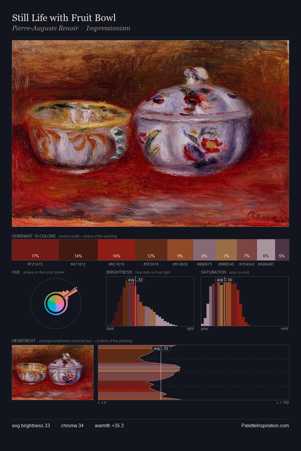 Still Life with Fruit Bowl palette card