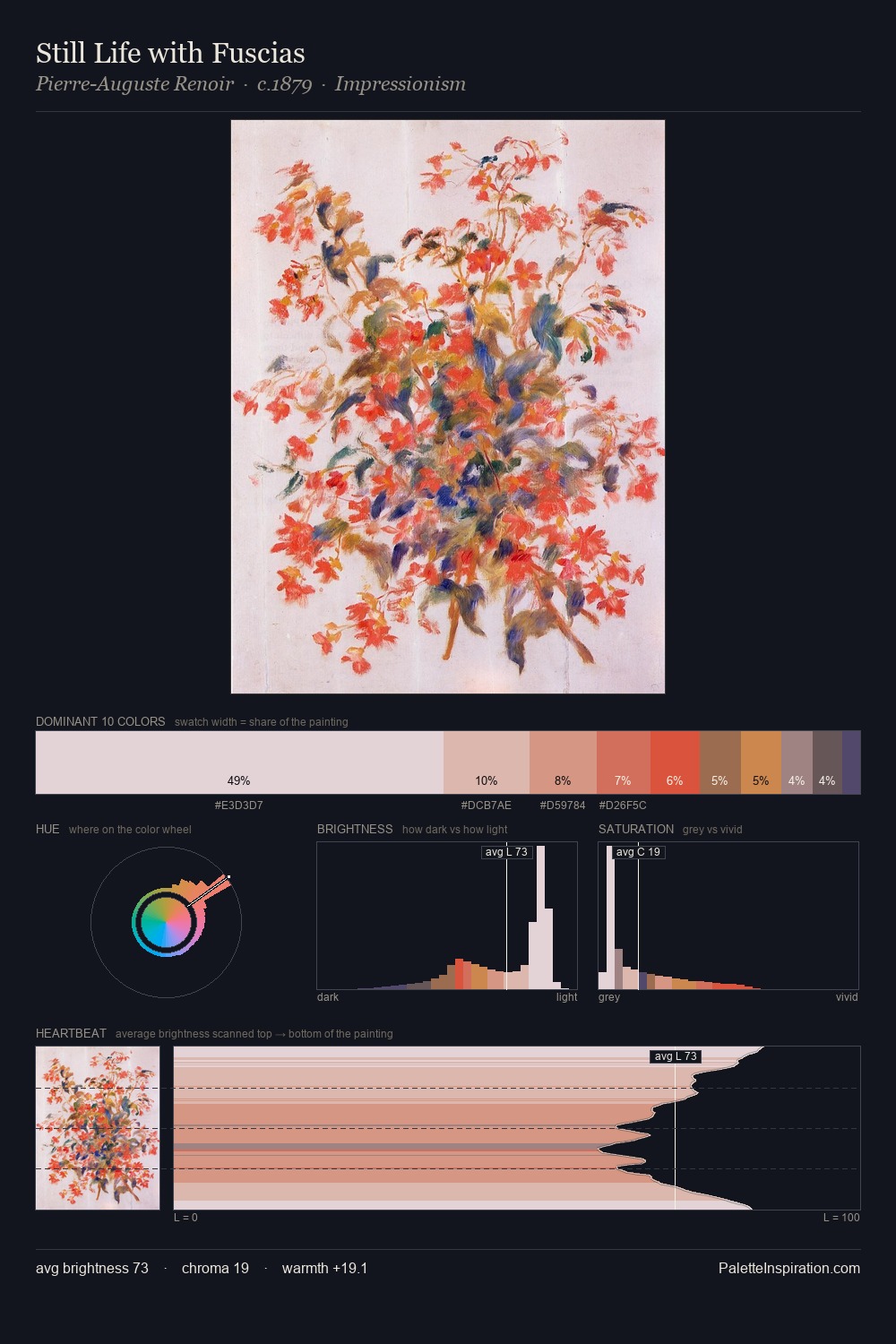 Still Life with Fuscias palette card