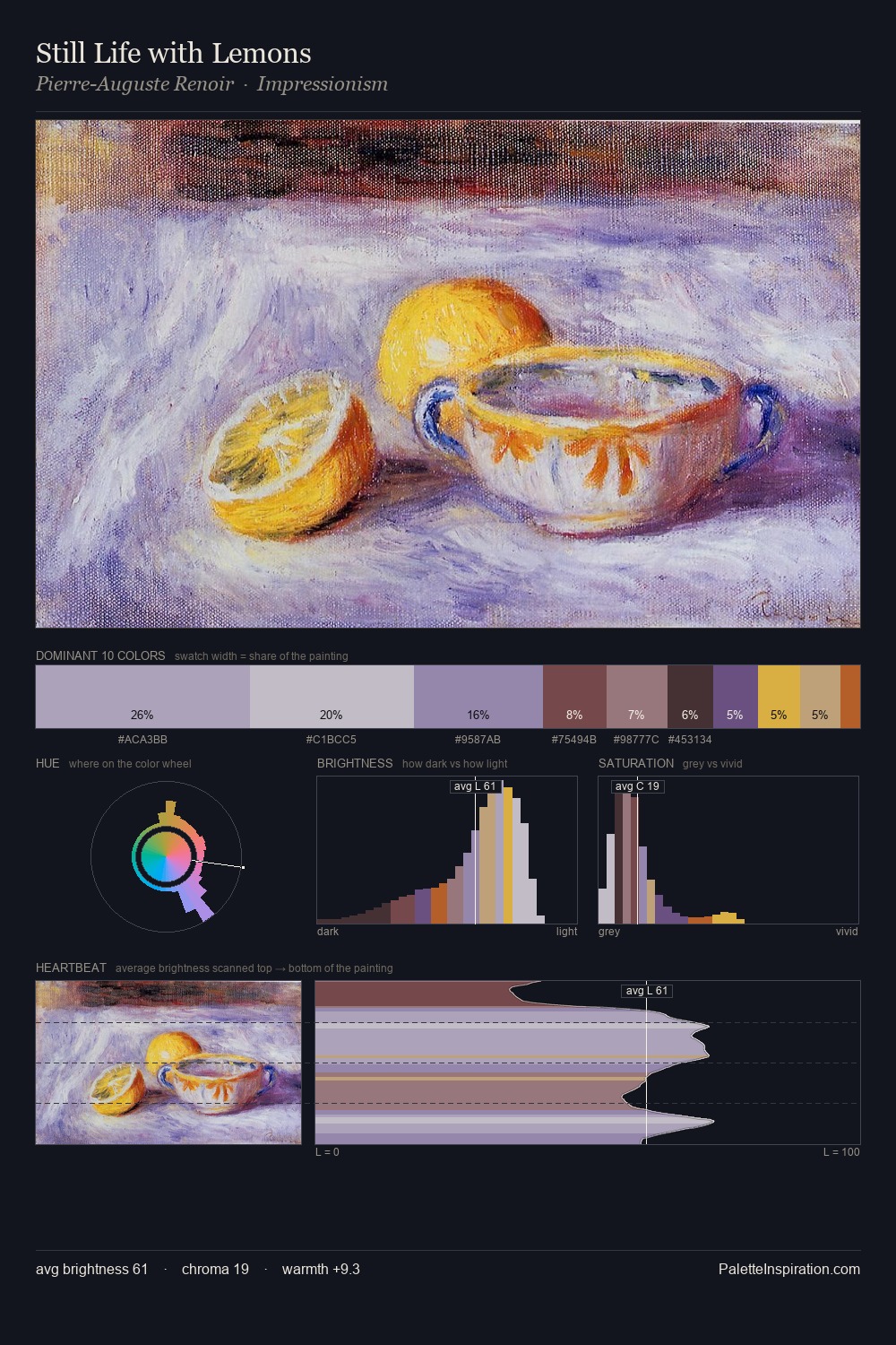 Still Life with Lemons palette card