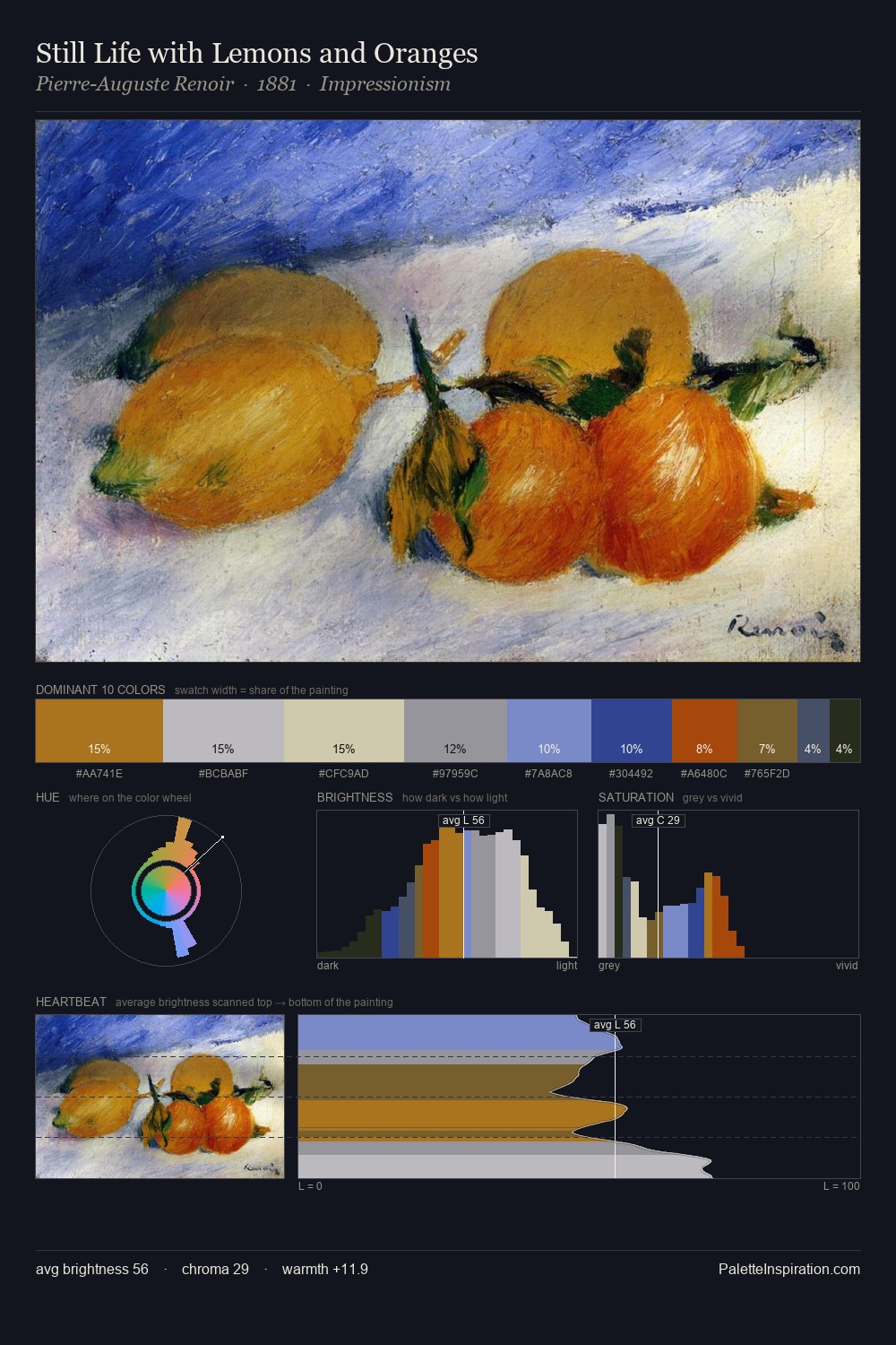 Still Life with Lemons and Oranges palette card