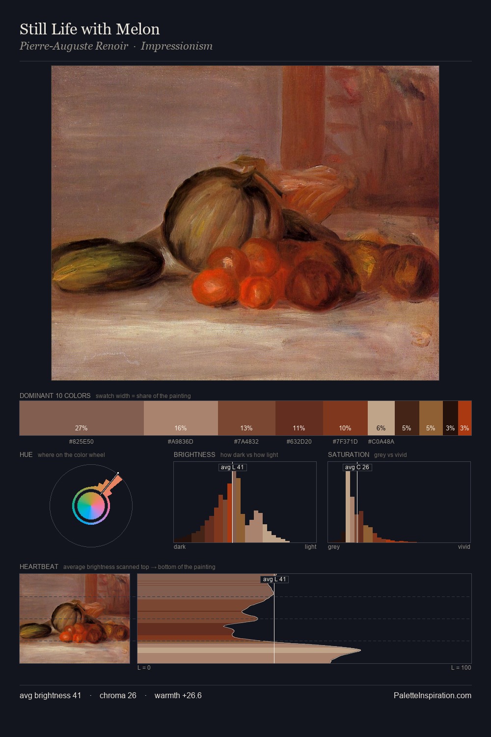 Still Life with Melon palette card