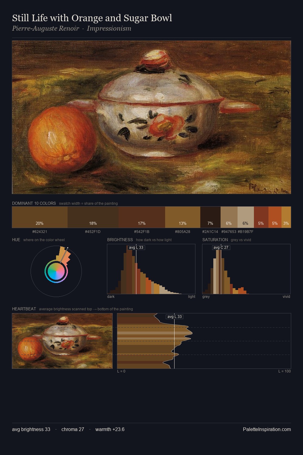 Still Life with Orange and Sugar Bowl palette card