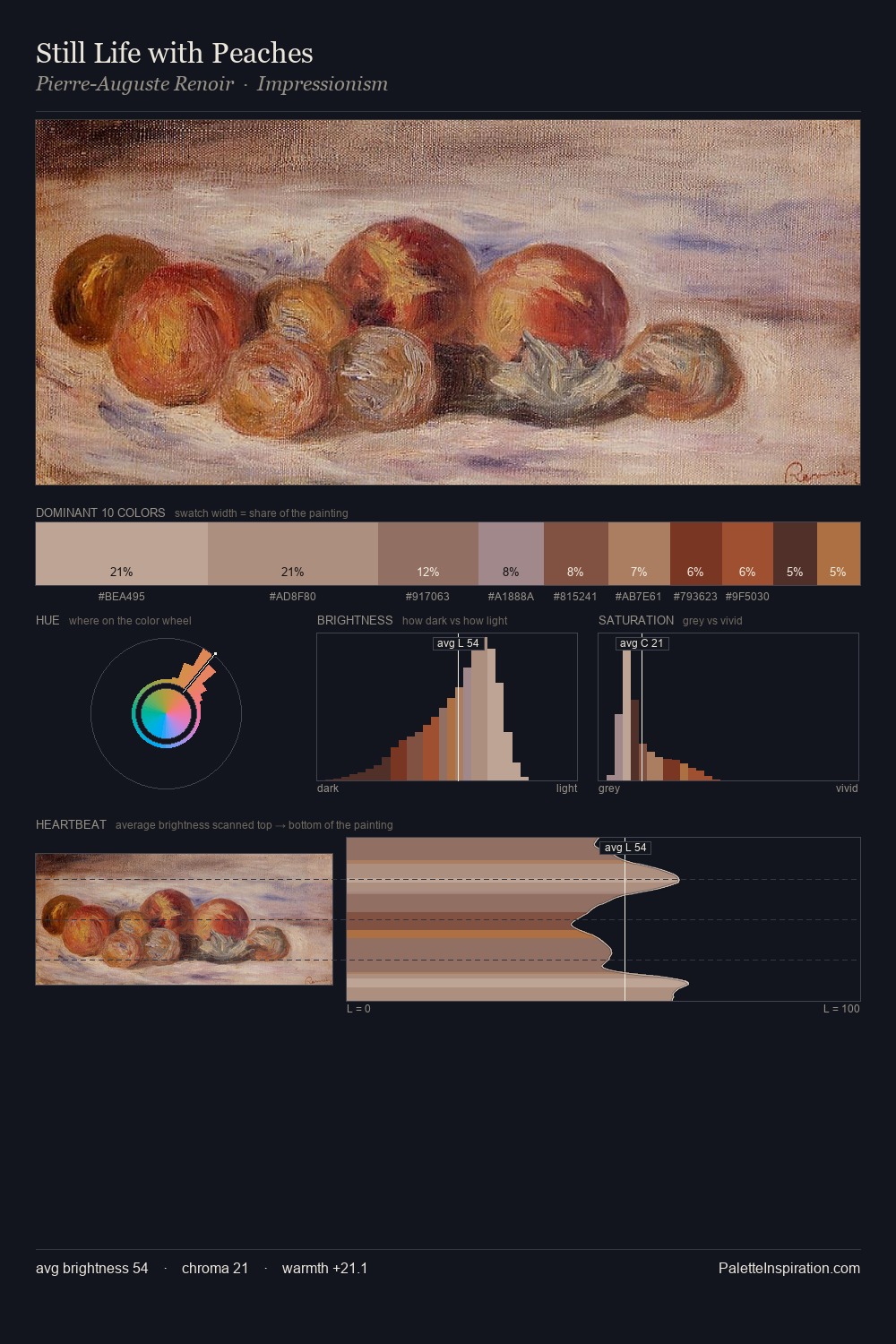 Still Life with Peaches palette card