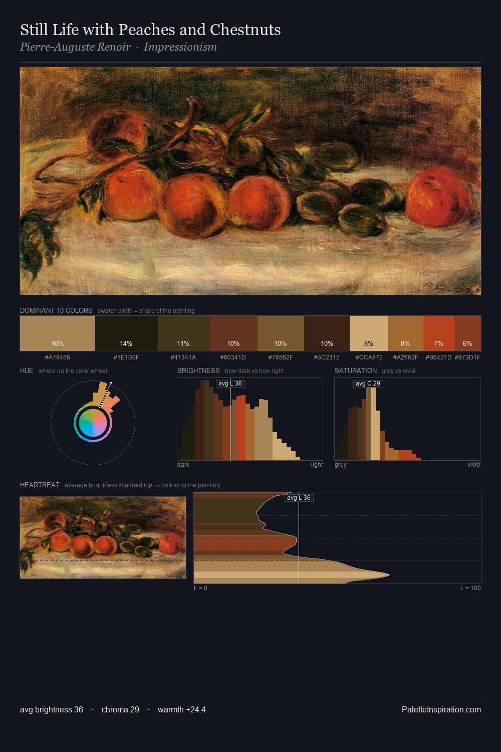 Still Life with Peaches and Chestnuts palette card