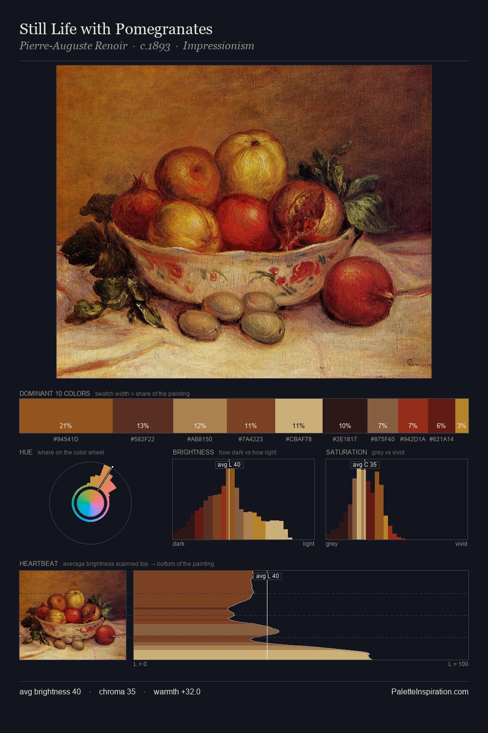 Still Life with Pomegranates palette card