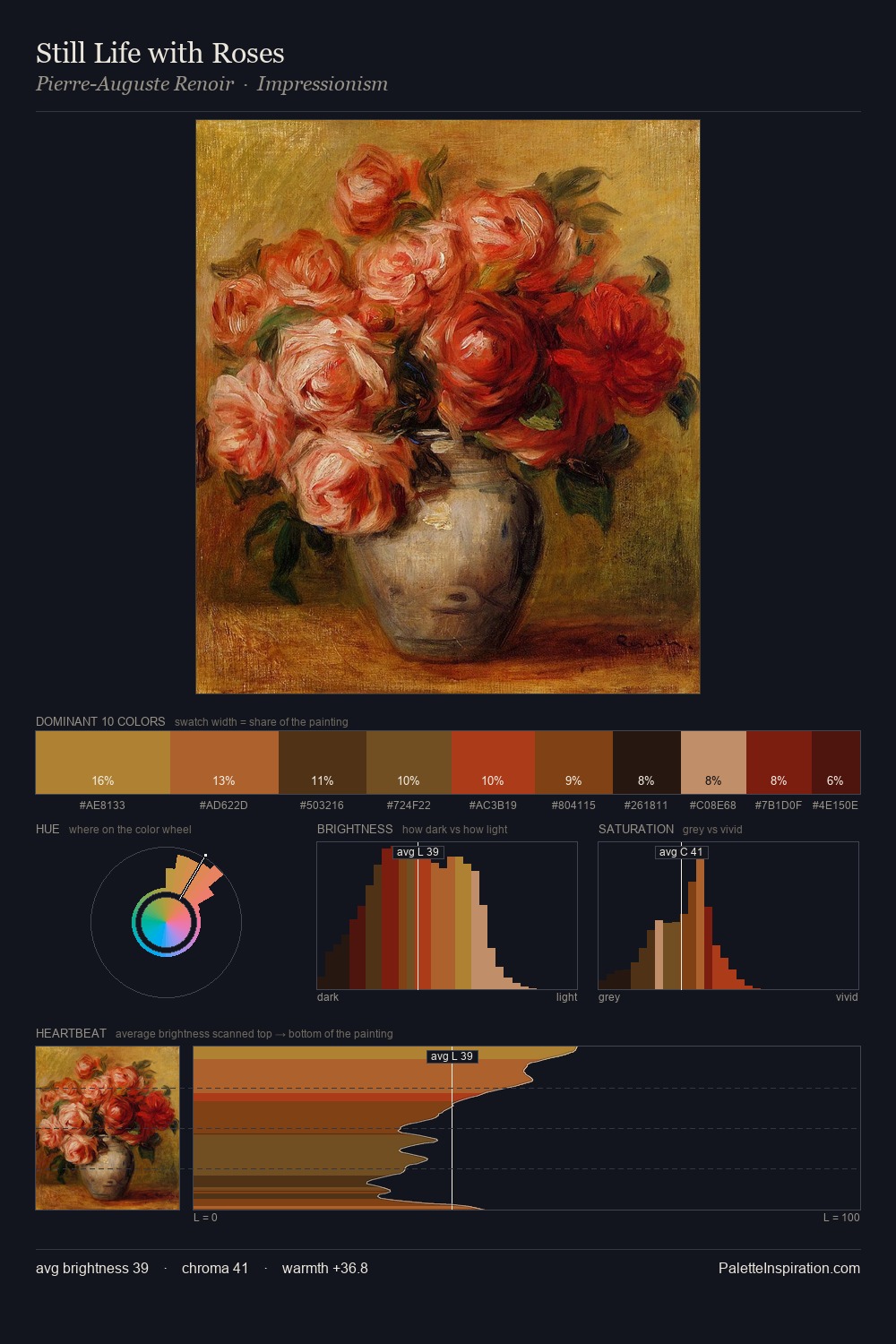Still Life with Roses palette card