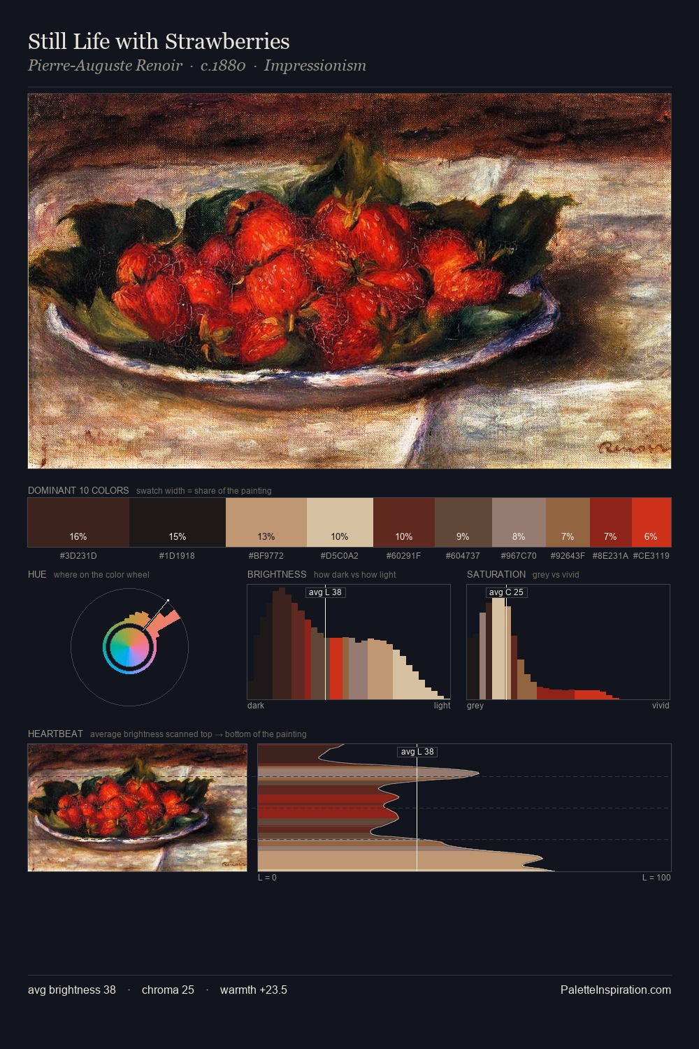 Still Life with Strawberries palette card
