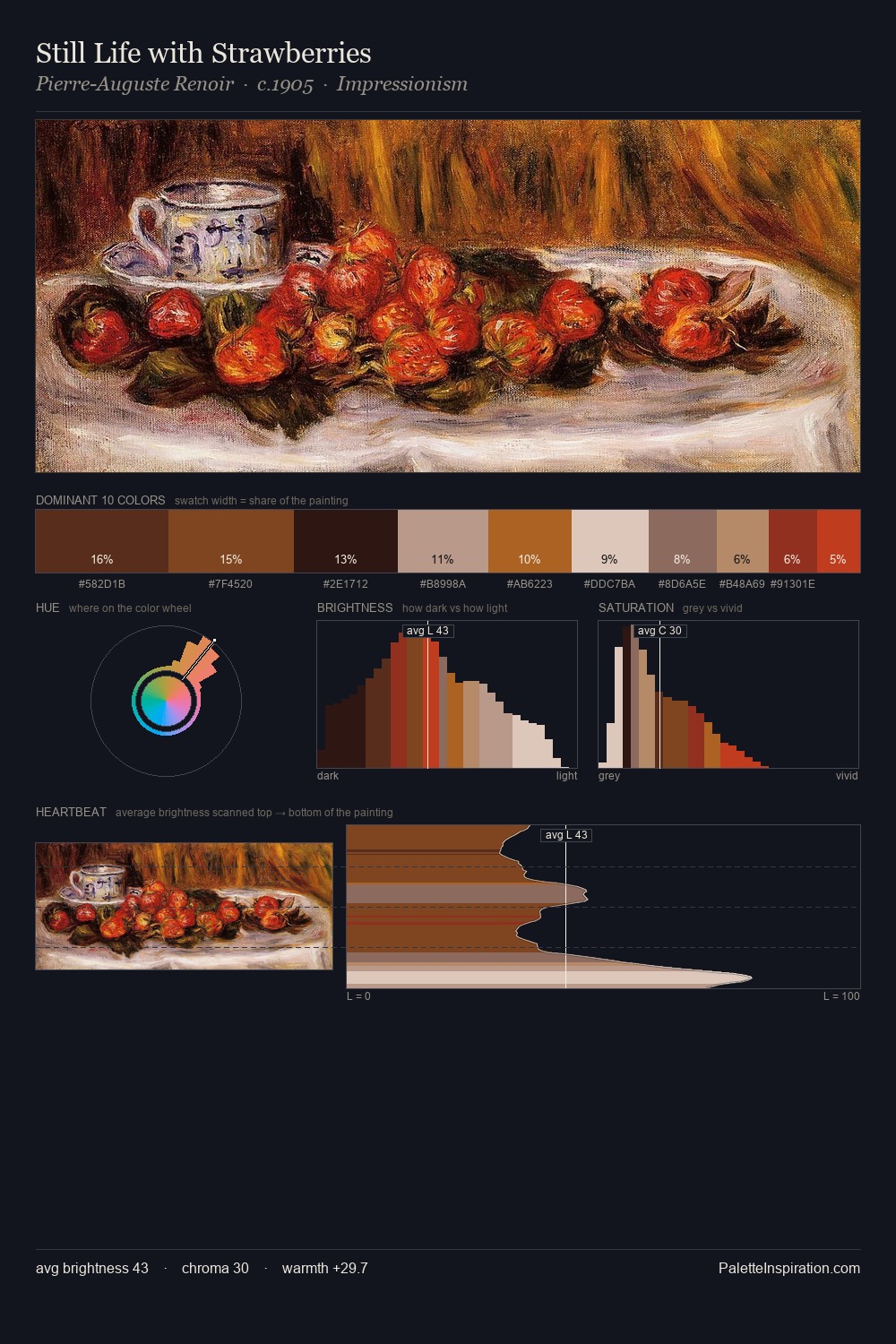 Still Life with Strawberries palette card
