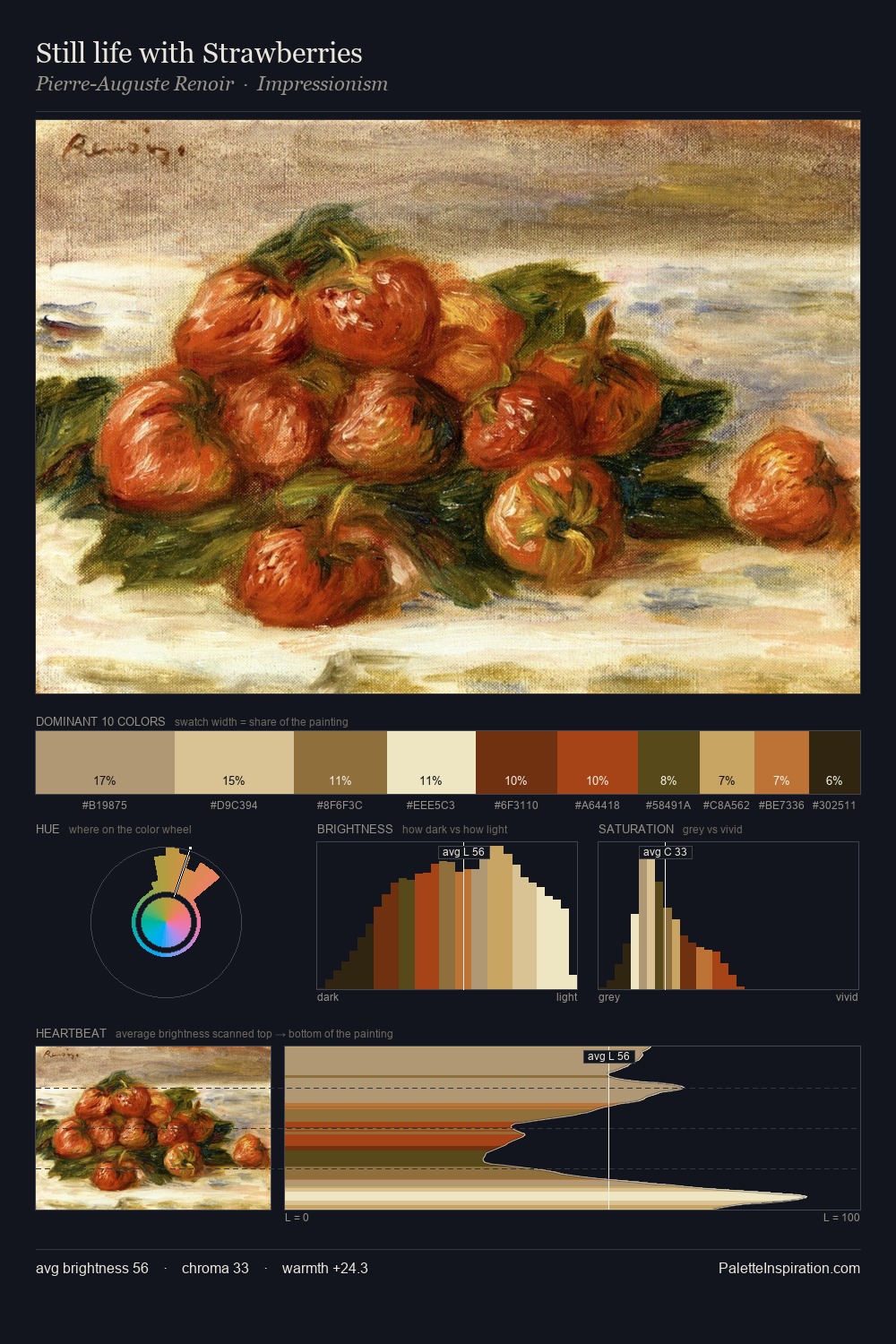 Still life with Strawberries palette card