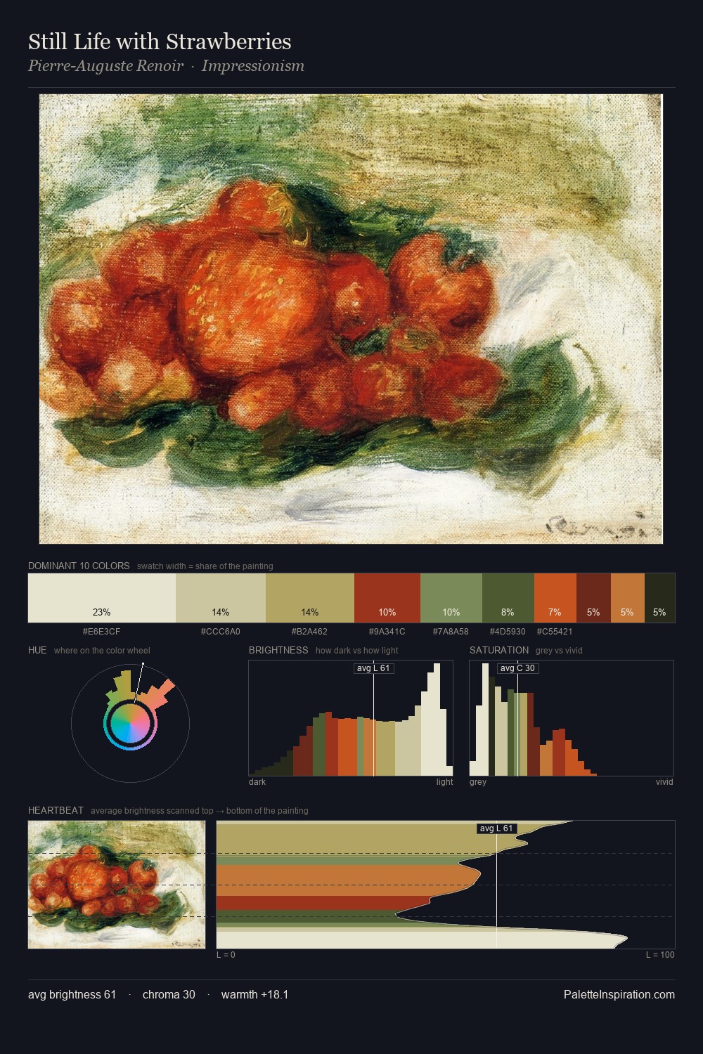 Still Life with Strawberries palette card