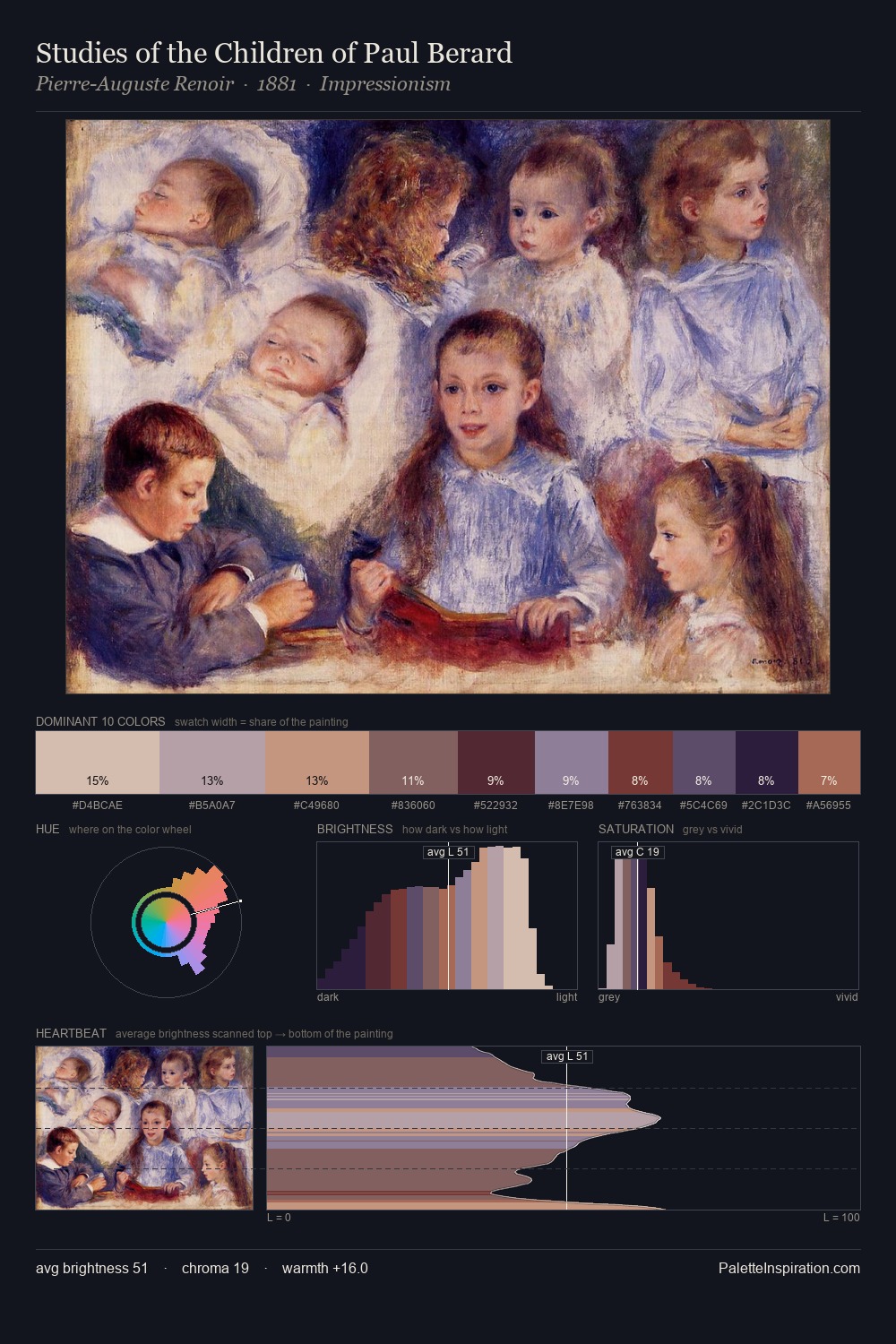 Studies of the Children of Paul Berard palette card