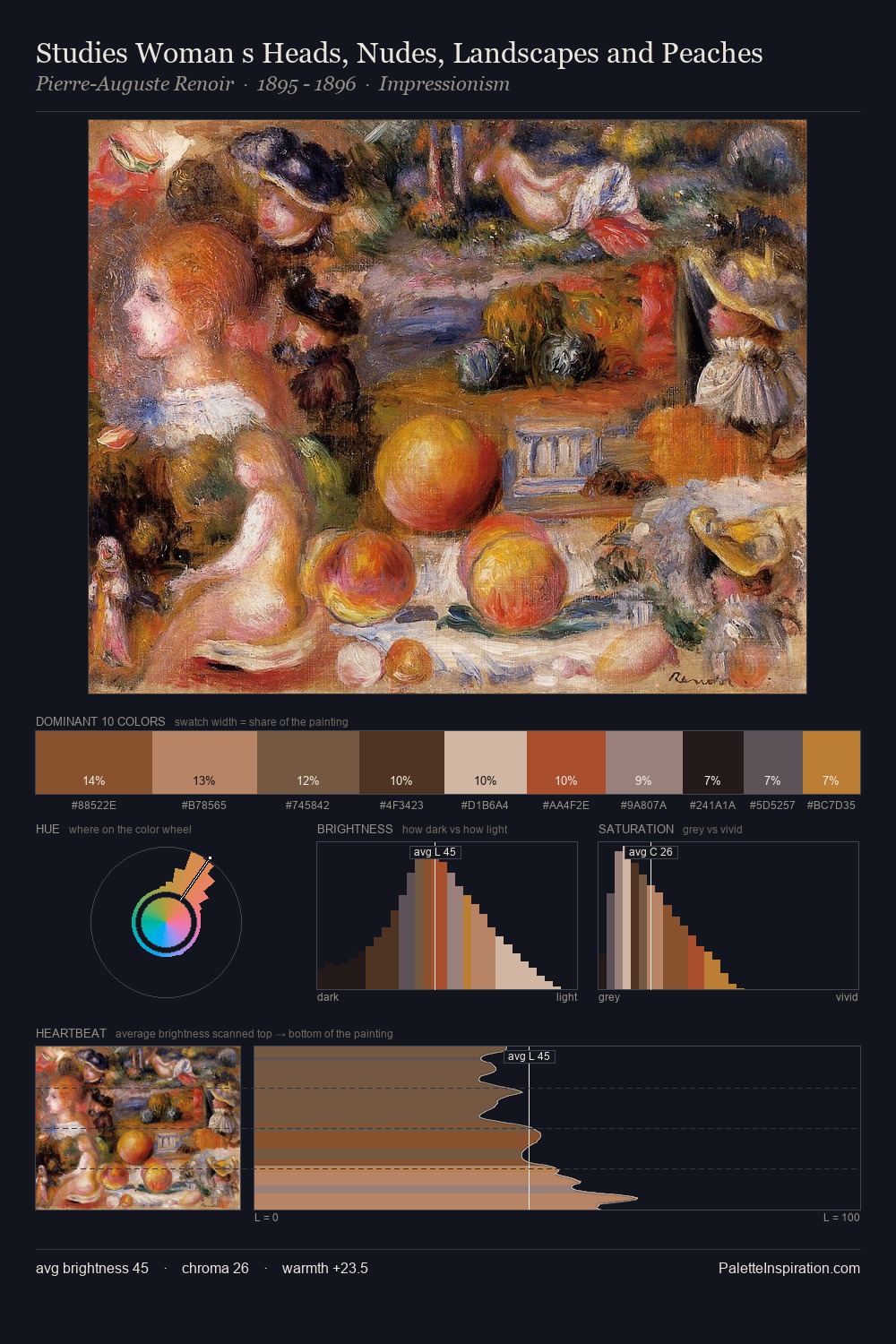 Studies Woman s Heads, Nudes, Landscapes and Peaches palette card