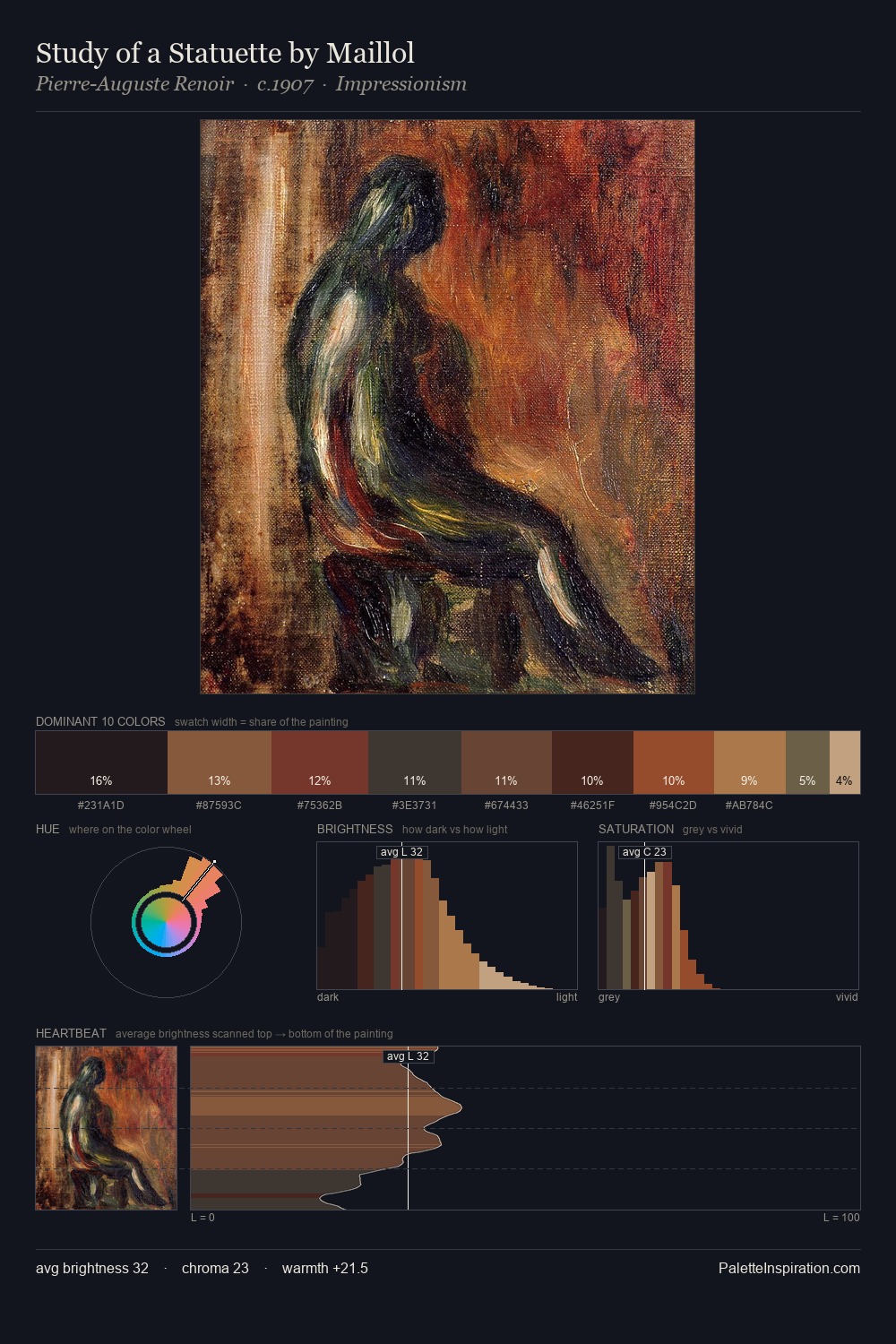 Study of a Statuette by Maillol palette card